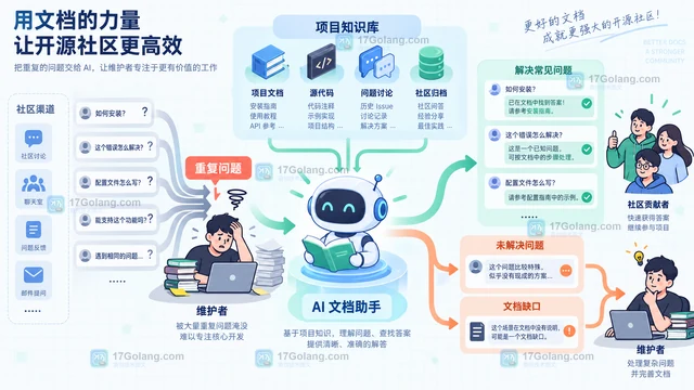 CNCF 为维护者引入 AI 支持服务反映了什么趋势