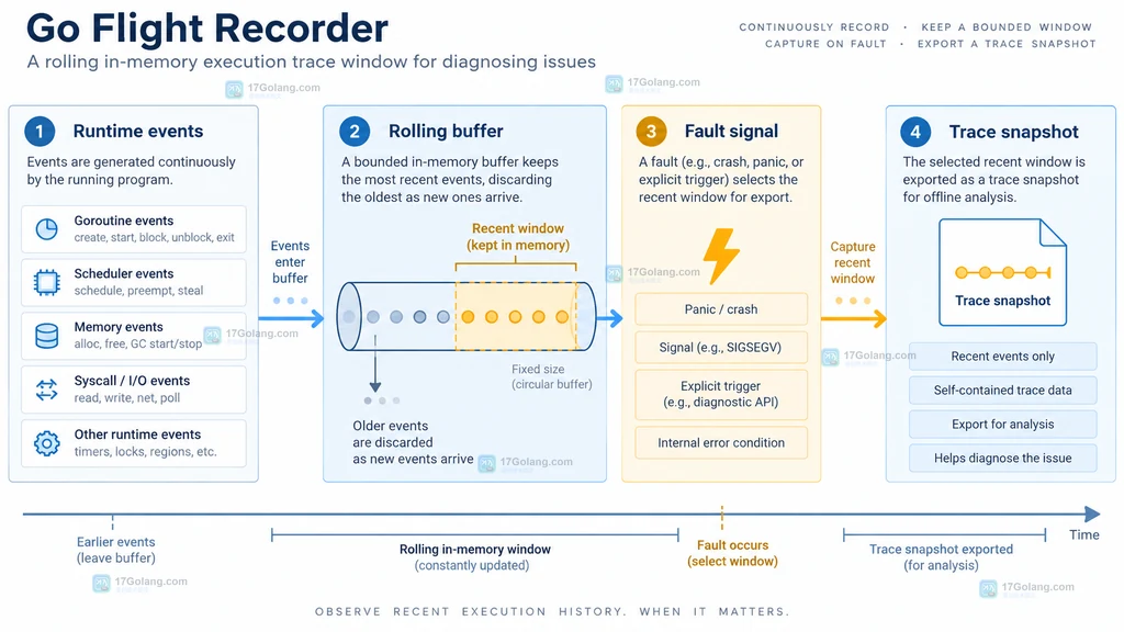 Go flight recorder 在内存中保留最近执行轨迹并在故障时导出快照的静态结构图