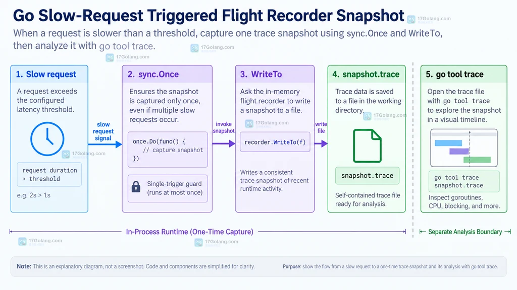 Go 慢请求触发 flight recorder 快照并交给 go tool trace 分析的静态关系图