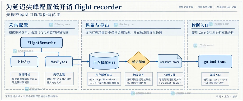Go Flight Recorder 从 HTTP 延迟计时到 WriteTo 快照文件的静态调用关系图