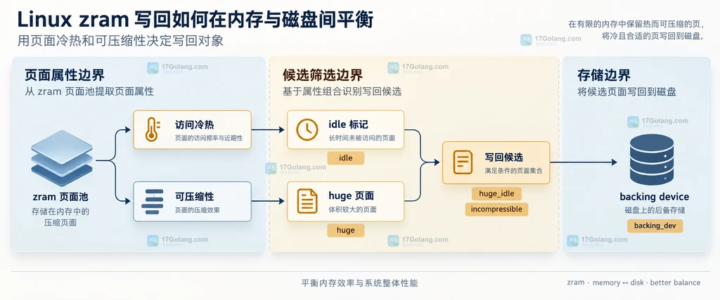 Linux zram 写回预算说明图,展示 mm_stat、bd_stat 与 writeback_limit 的观察边界
