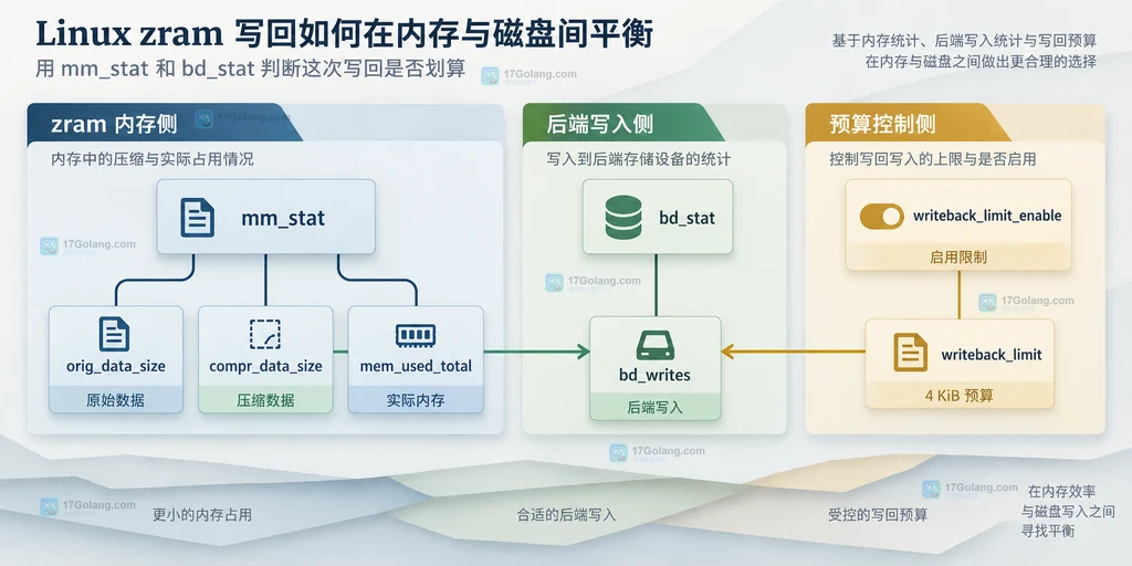 Linux zram 页面选择说明图,展示 idle、huge 与 huge_idle 条件如何落到写回对象