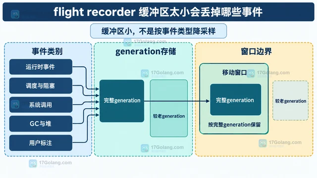 flight recorder 缓冲区太小会丢掉哪些事件