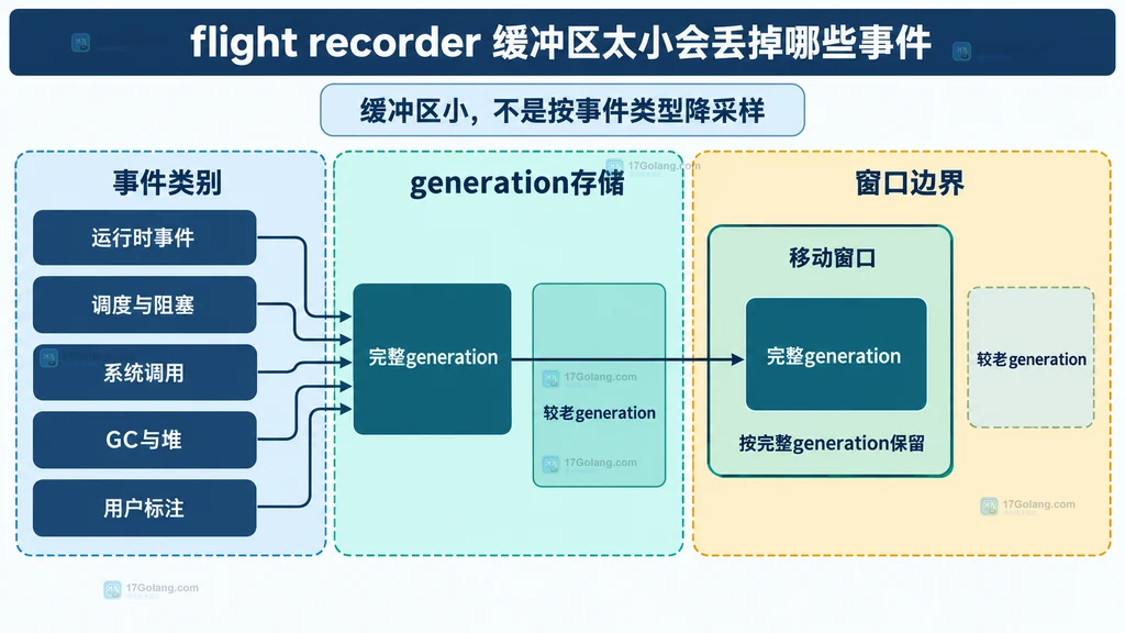 Go flight recorder MinAge MaxBytes generation ring 与 WriteTo 快照的静态依赖关系图