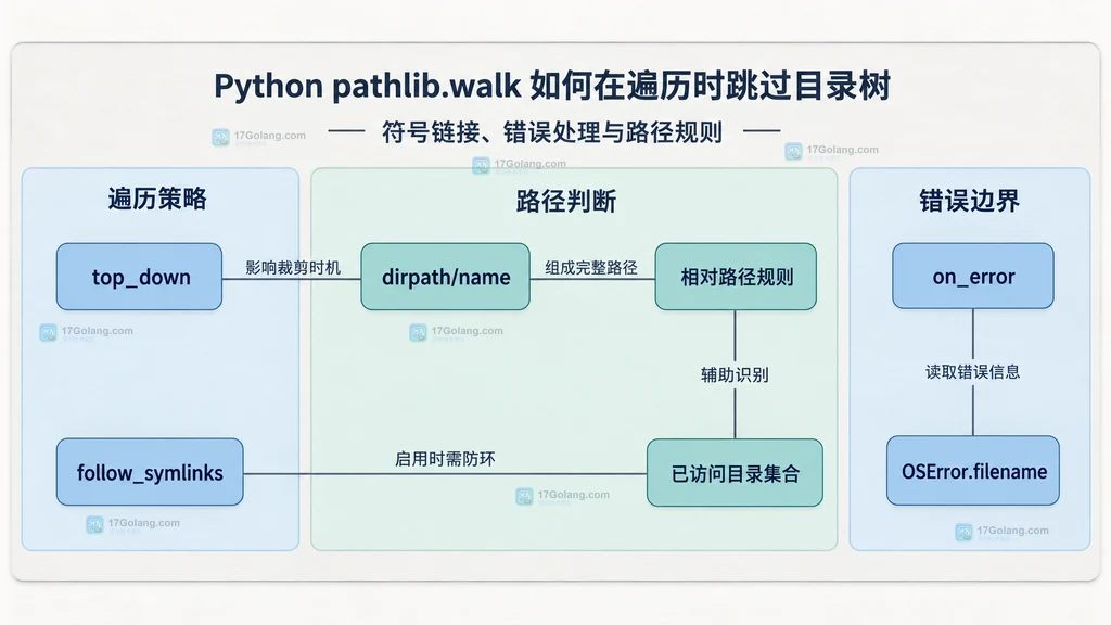 Path.walk 遍历方向、符号链接、错误回调与路径规则的静态依赖说明图