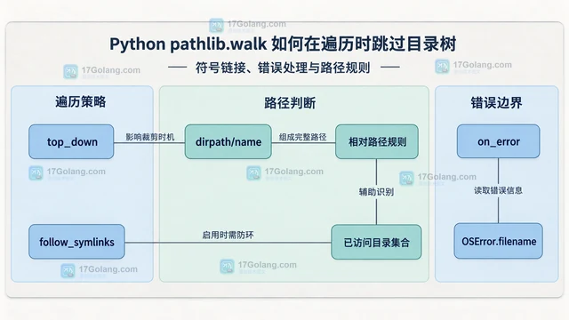Python pathlib.walk 如何在遍历时跳过目录树