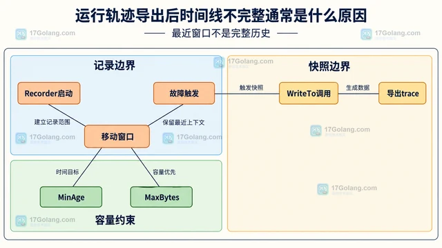 运行轨迹导出后时间线不完整通常是什么原因