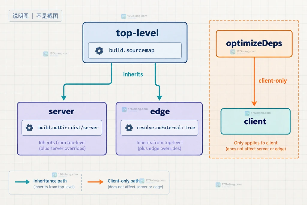 Vite 顶层配置继承到 server 和 edge、optimizeDeps 仅连接 client 的边界说明图