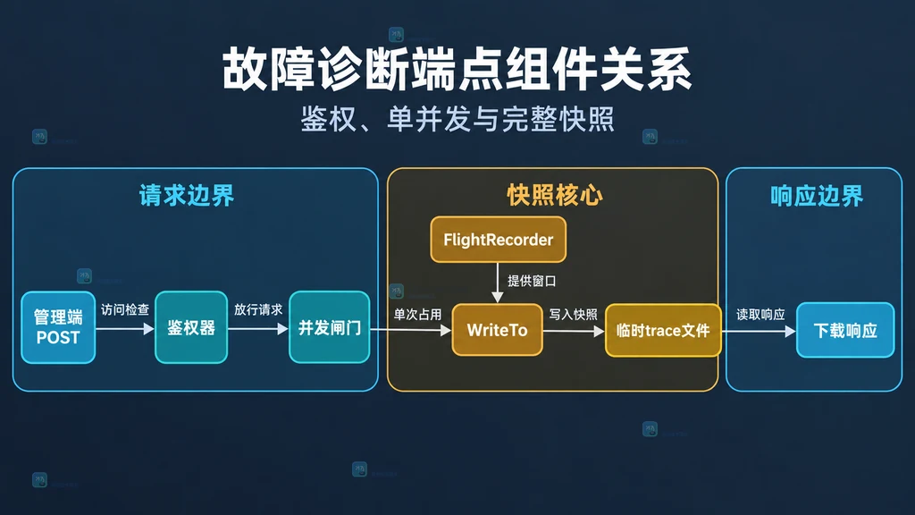 Go flight recorder 故障诊断端点中管理端 POST、鉴权器、并发闸门、WriteTo、临时 trace 文件和下载响应的静态关系图