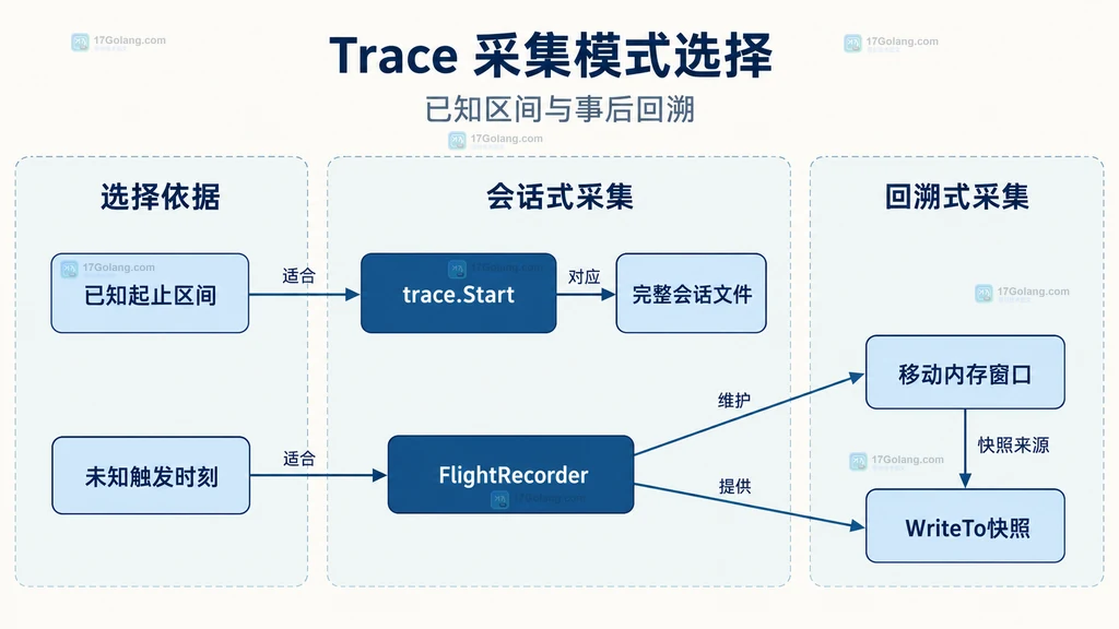 Go 持续 execution trace 与 FlightRecorder 在会话式采集和回溯式采集中的静态选择关系图