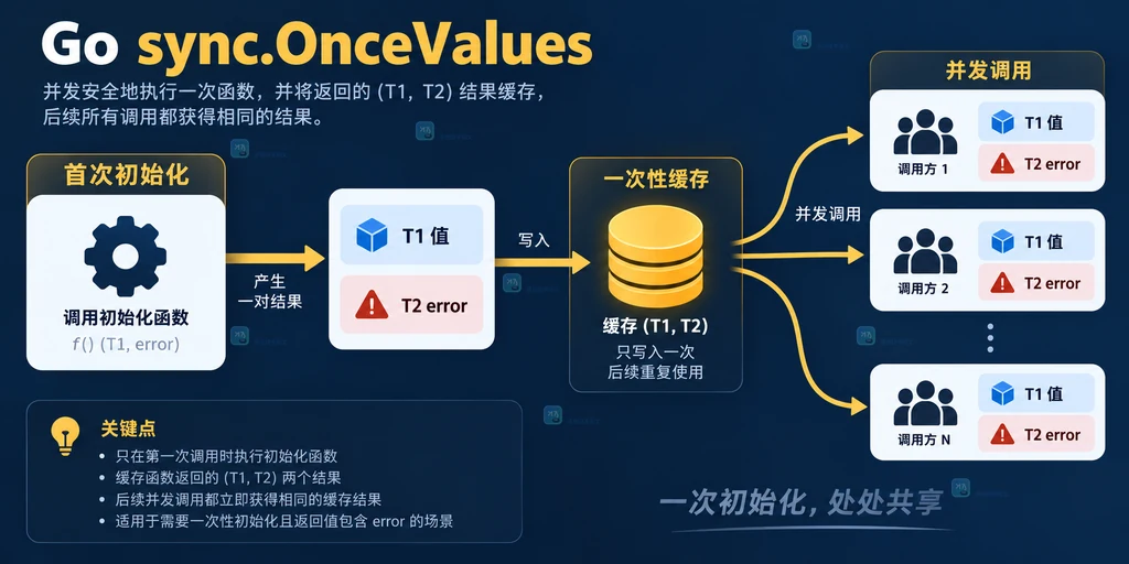 Go sync.OnceValues 首次初始化返回值与 error 并被并发调用复用的结构说明图