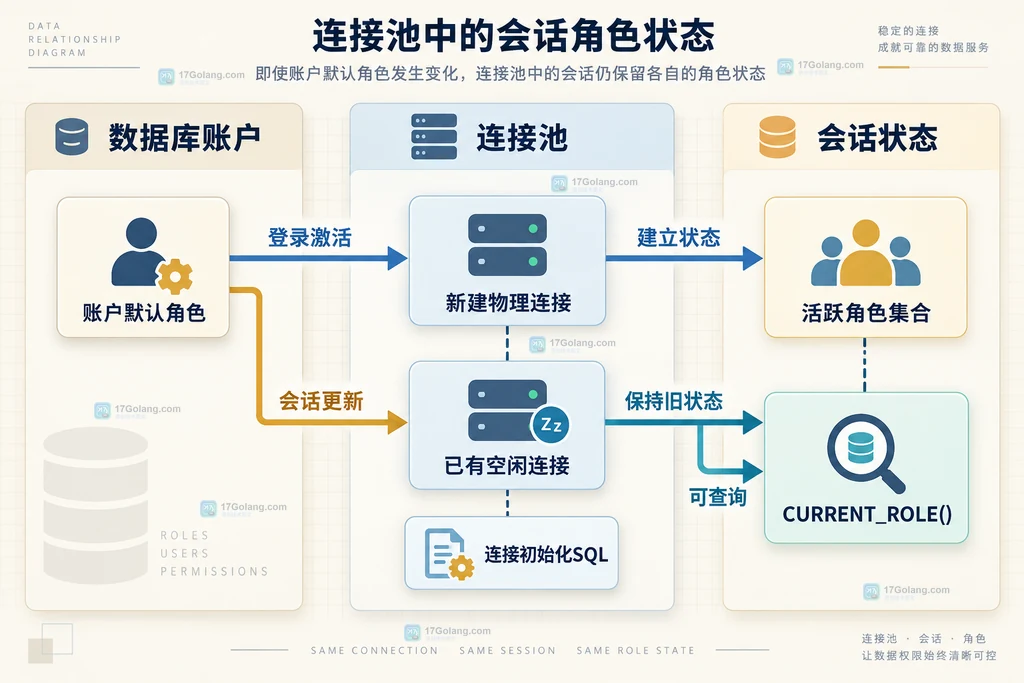MySQL 数据库账户、连接池新旧物理连接与会话活跃角色集合的静态关系图