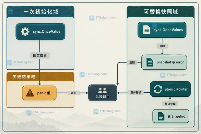 用 OnceValue 延迟加载只读配置快照