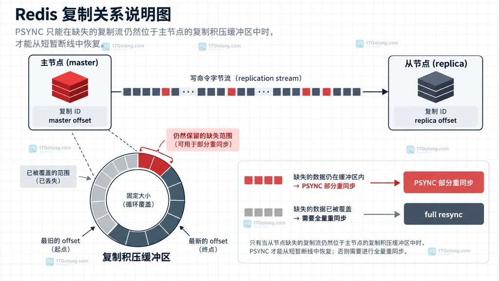 Redis 复制 ID、offset、复制积压缓冲区与 PSYNC 部分重同步关系说明图