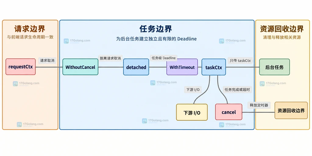 Go 后台任务先使用 WithoutCancel 再通过 WithTimeout 创建 taskCtx 的静态依赖关系图
