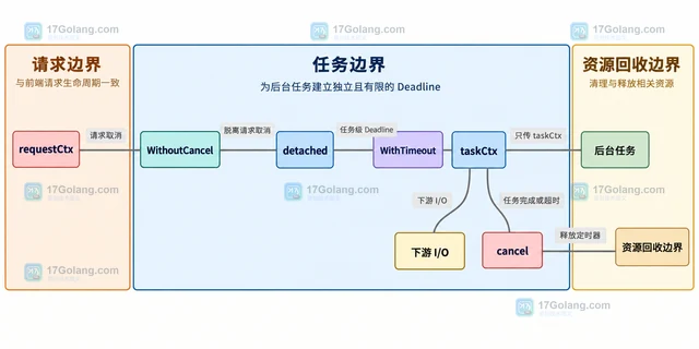 WithoutCancel 创建的任务为何仍有 Deadline 问题