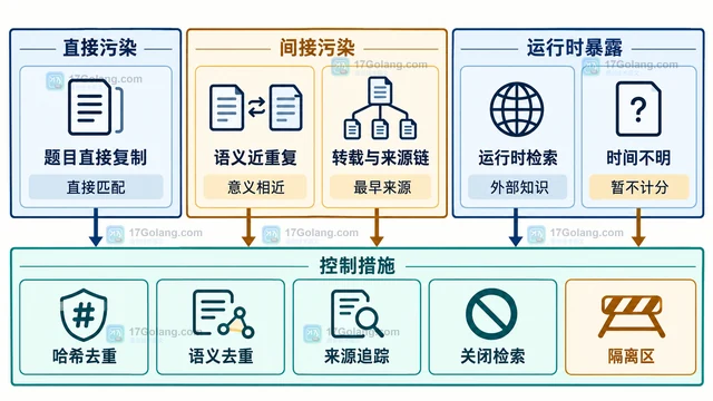 AI 评测集污染如何通过时间切分降低风险