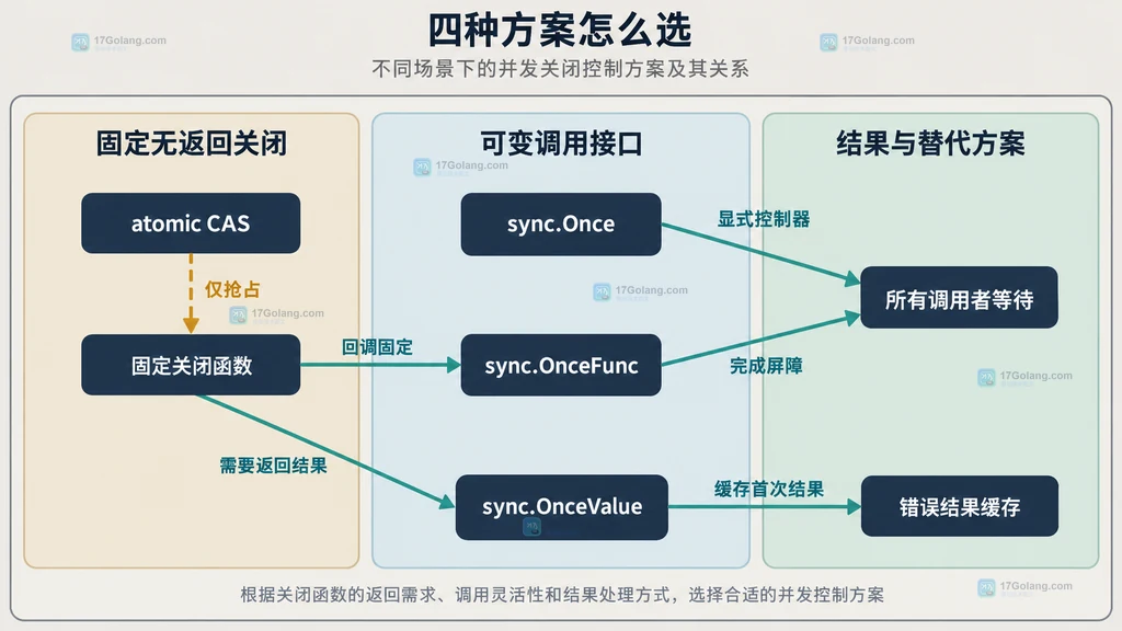 Go 并发关闭中 OnceFunc、sync.Once、atomic CAS、OnceValue 与等待和错误缓存关系的静态选型图