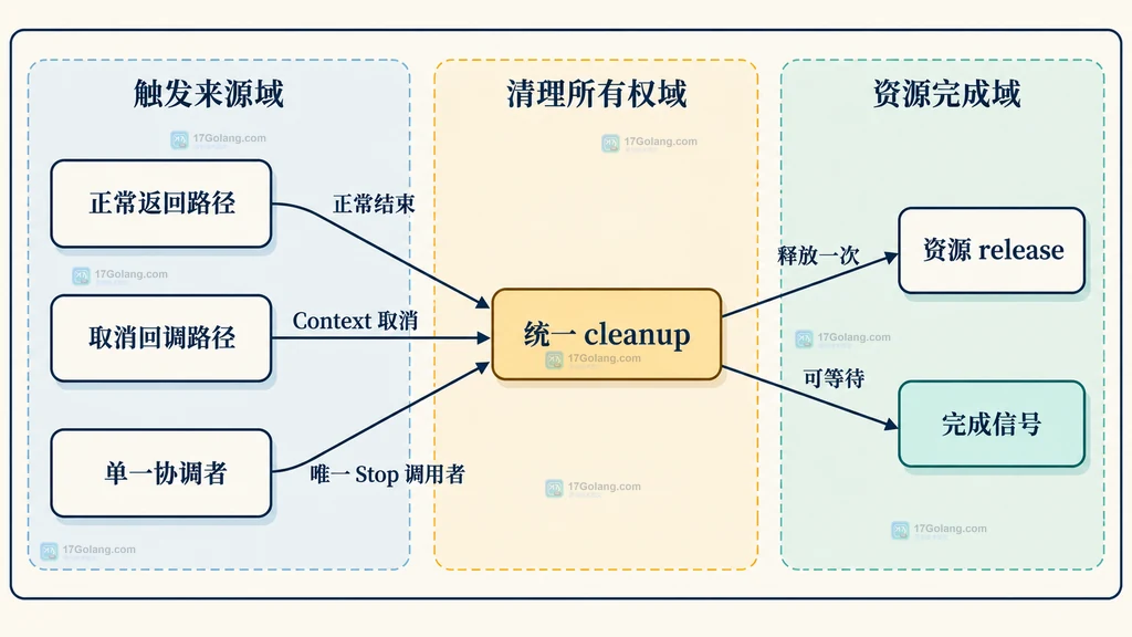 正常返回路径、取消回调路径、单一协调者、统一 cleanup、资源 release 与完成信号的静态所有权结构图