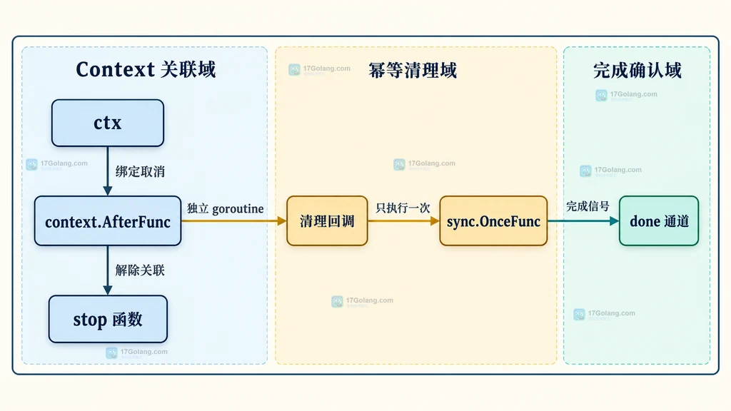 ctx、context.AfterFunc、stop 函数、清理回调、sync.OnceFunc 与 done 通道的静态关联结构图