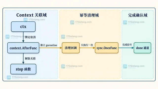 AfterFunc 回调与 Stop 同时发生时怎样避免重复清理