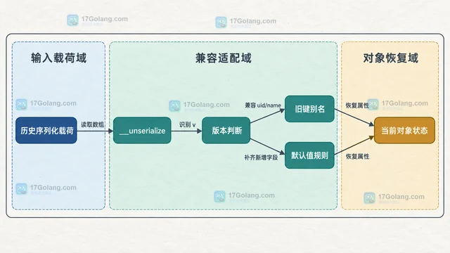 PHP 序列化对象时 __serialize 怎样控制兼容字段