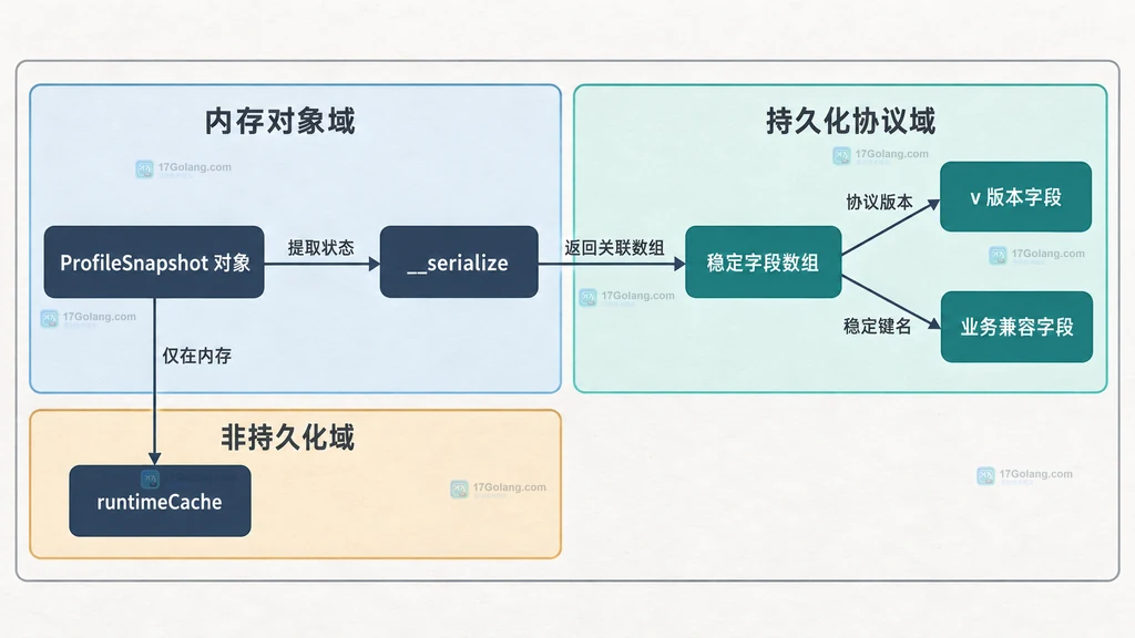 历史序列化载荷经 __unserialize 的版本判断、旧键别名和默认值规则恢复为当前对象状态