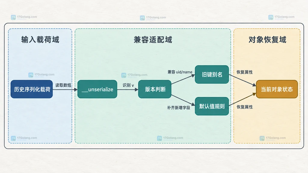 ProfileSnapshot 对象通过 __serialize 输出版本字段和稳定业务字段，runtimeCache 留在内存域