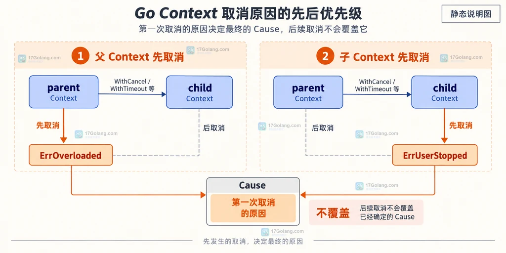 Go WithCancelCause 将 ctx.Err 与 context.Cause 分成控制流和业务原因两条信息的结构说明图