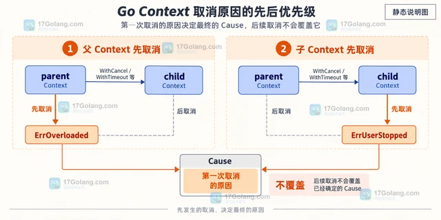 WithCancelCause 如何向调用链保留业务取消原因