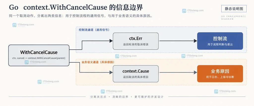 Go 父子 Context 先后取消时 WithCancelCause 保留第一次原因的关系结构说明图