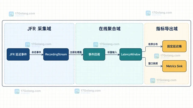 JFR 事件流如何在线聚合延迟指标
