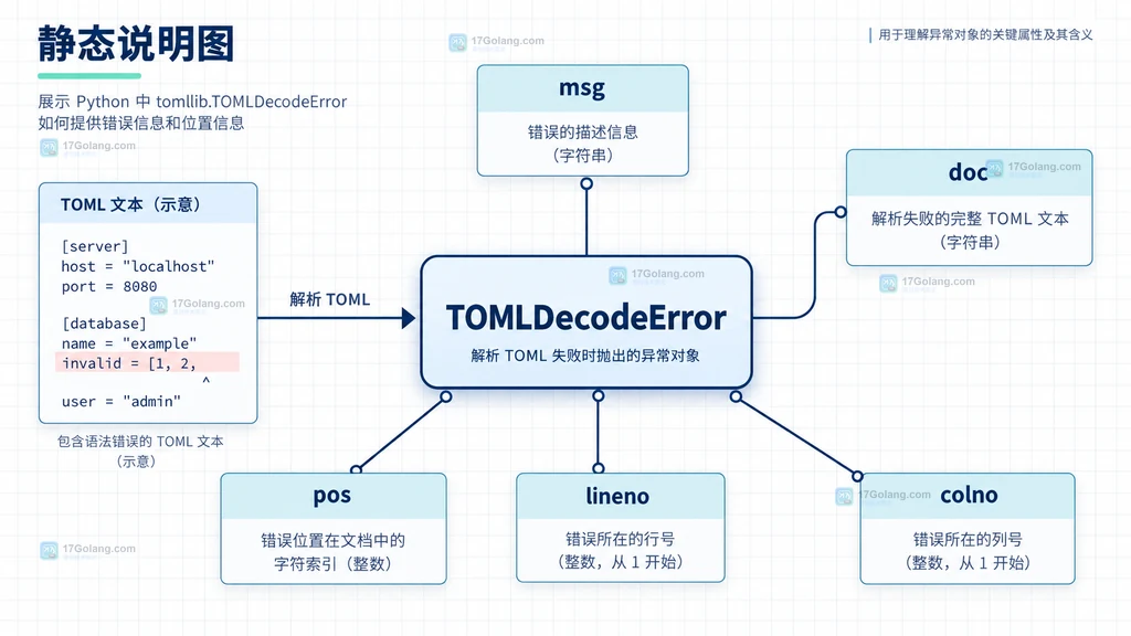 Python tomllib 解析失败后从 TOMLDecodeError 读取 msg、pos、lineno、colno 的静态结构图