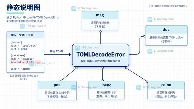 Python tomllib 解析失败时如何定位具体键与行列