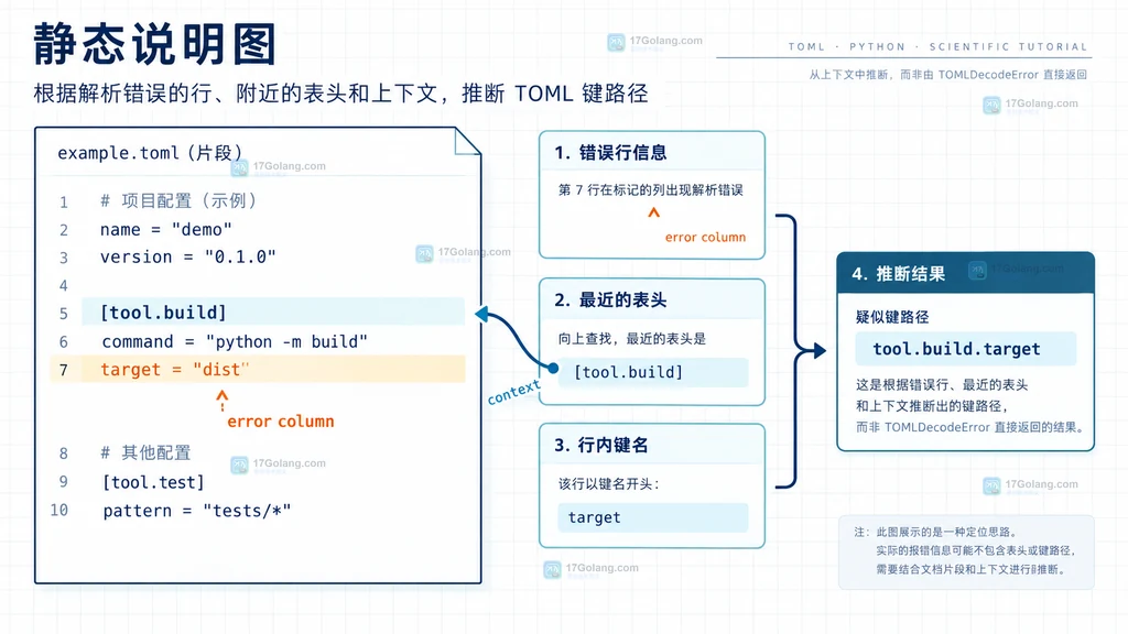 从 TOML 错误行向上寻找表头并推断具体键的静态说明图