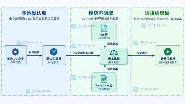 go.mod 的 toolchain 指令为什么没有切换版本