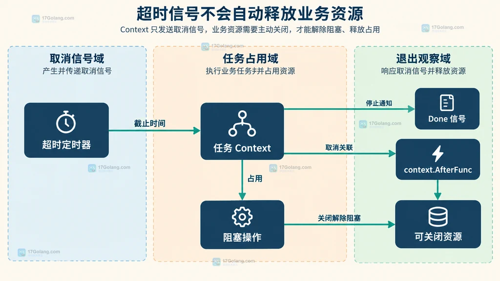 任务 Context、超时定时器、context.AfterFunc、阻塞操作、可关闭资源与 Done 信号的静态依赖结构图