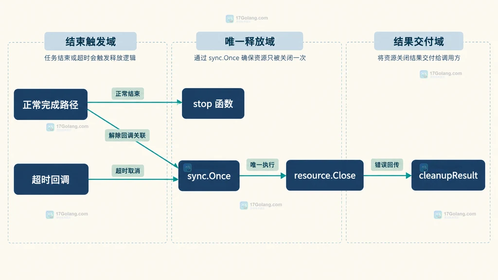 正常完成路径、超时回调、stop 函数、sync.Once、resource.Close 与 cleanupResult 的静态所有权结构图