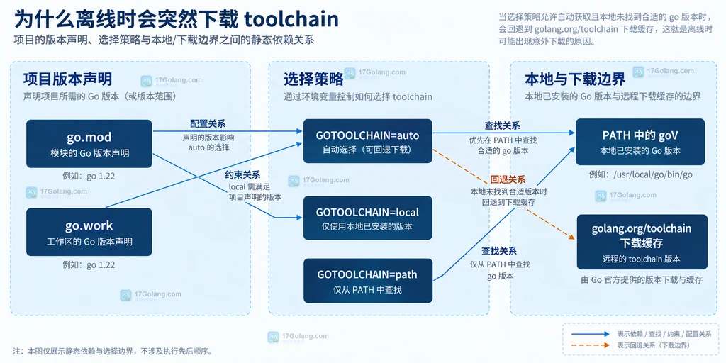 Go 离线 toolchain 处理方案结构说明图,展示 local、PATH 预装版本和 go.mod 版本边界