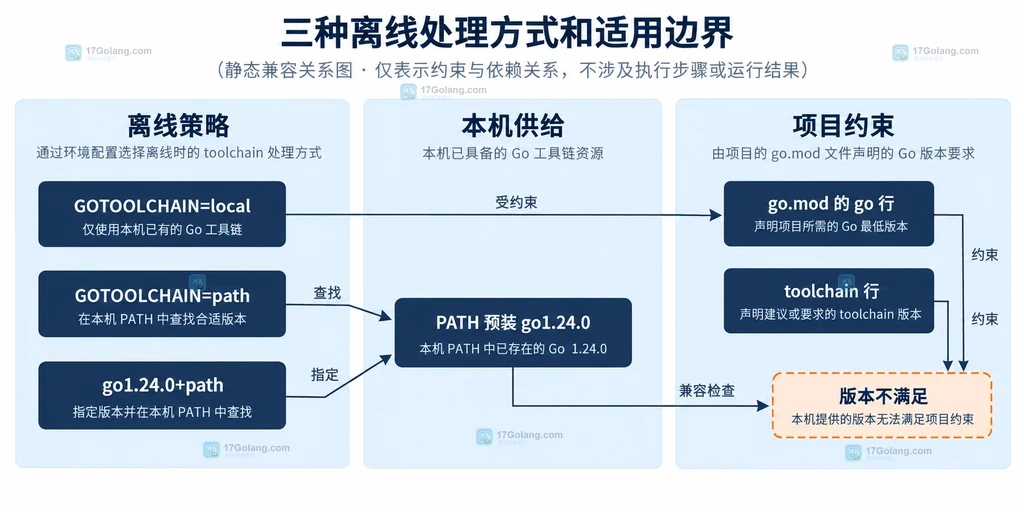 Go toolchain 离线选择结构说明图,展示 go.mod、GOTOOLCHAIN、PATH 工具链与下载边界