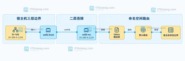 Linux 网络命名空间如何连接到宿主机网桥