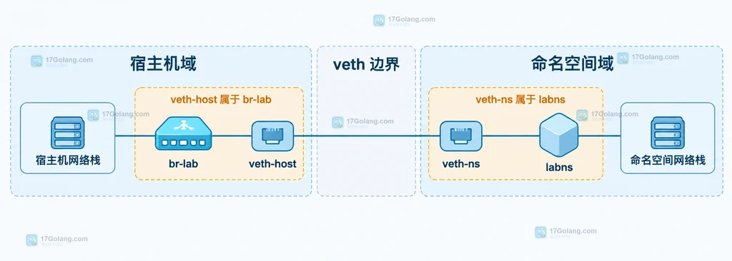 宿主机网络栈、br-lab、veth 对与 labns 的静态归属关系图