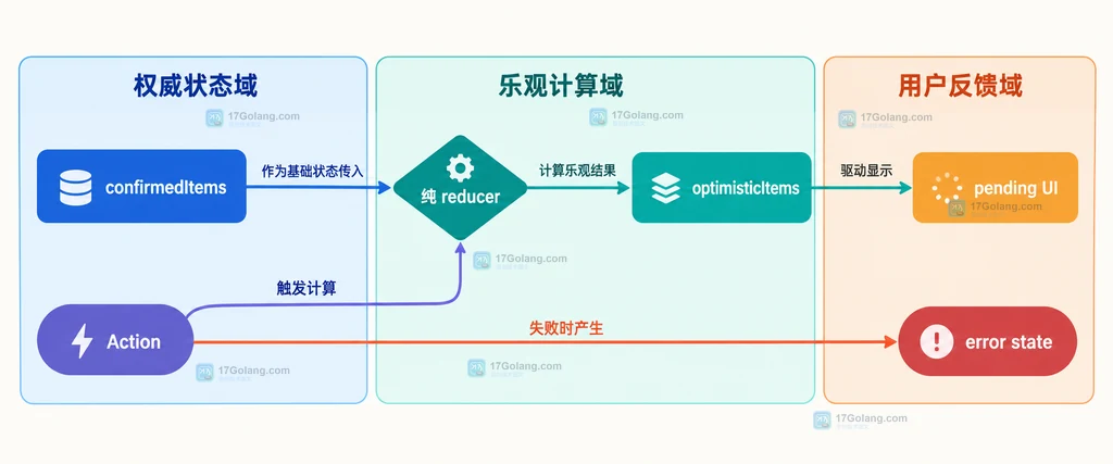 confirmedItems、纯 reducer、optimisticItems、Action 与错误状态的静态职责关系图