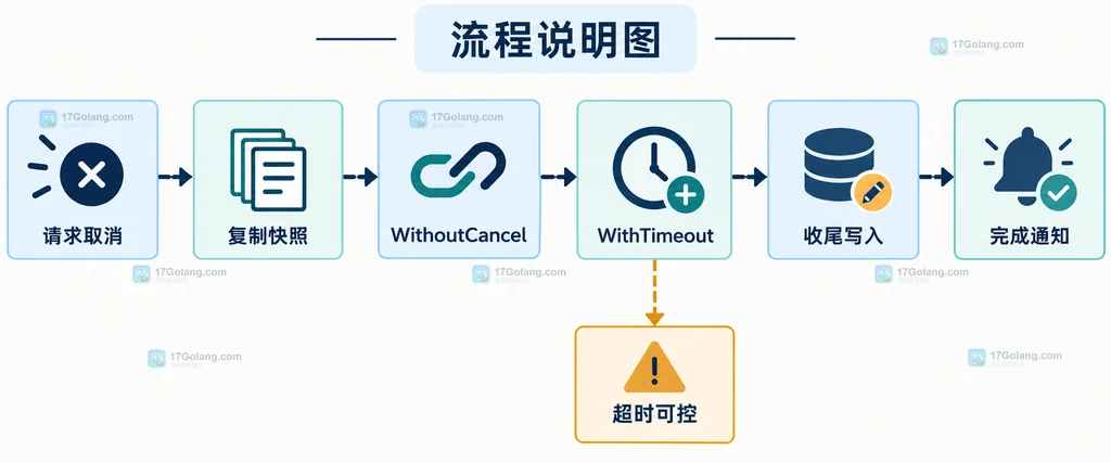 Go 收尾任务从请求取消到 WithoutCancel、WithTimeout、写入和完成通知的流程说明图