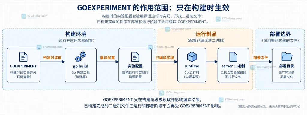 Go 默认 GC 制品与 nogreenteagc 制品的构建记录、哈希和发布指针关系说明图