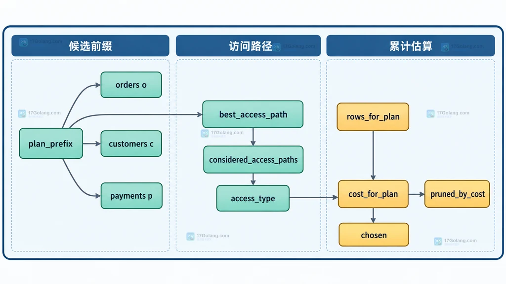 orders customers payments 三表候选前缀与访问路径成本的静态关系图