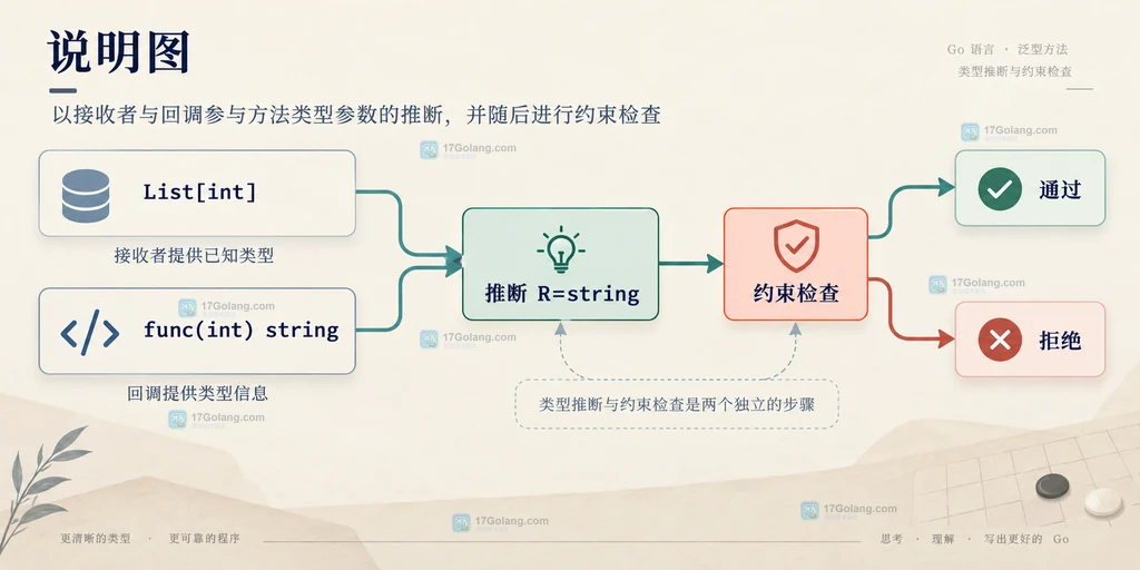 Go 泛型方法从接收者与回调参数推断类型并经过约束检查的关系说明图