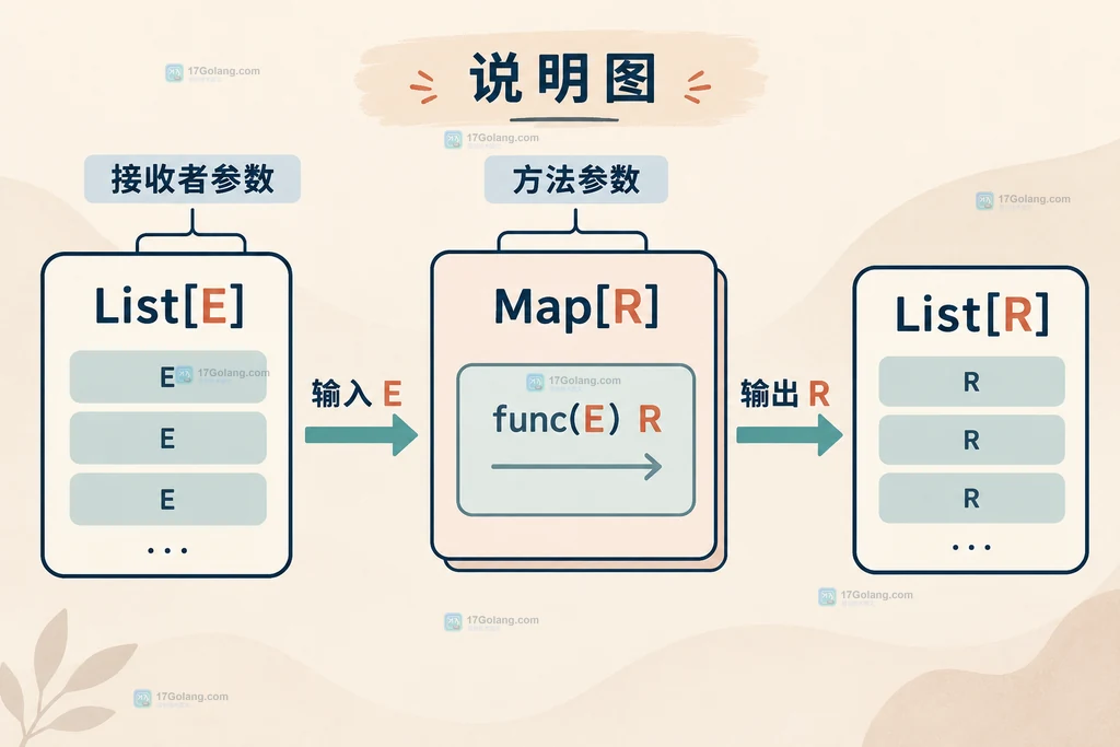 Go 泛型类型 List 的接收者参数 E 与泛型方法 Map 的结果参数 R 的边界关系说明图