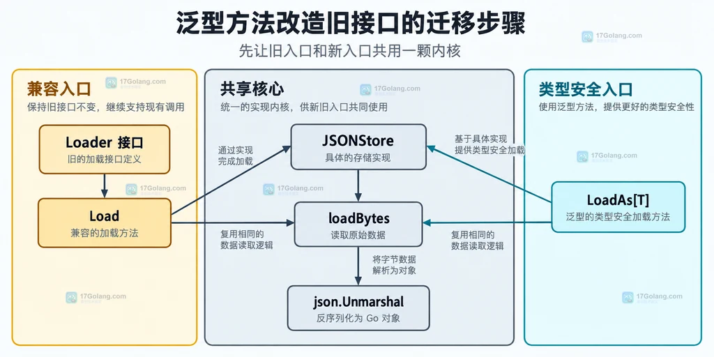 旧接口调用方通过包级泛型适配函数与具体类型调用方使用泛型方法的关系图
