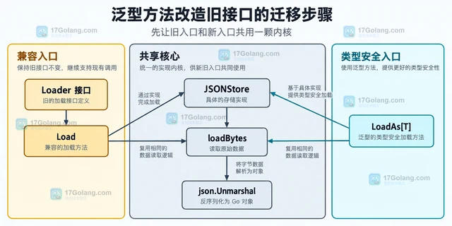 泛型方法改造旧接口的迁移步骤